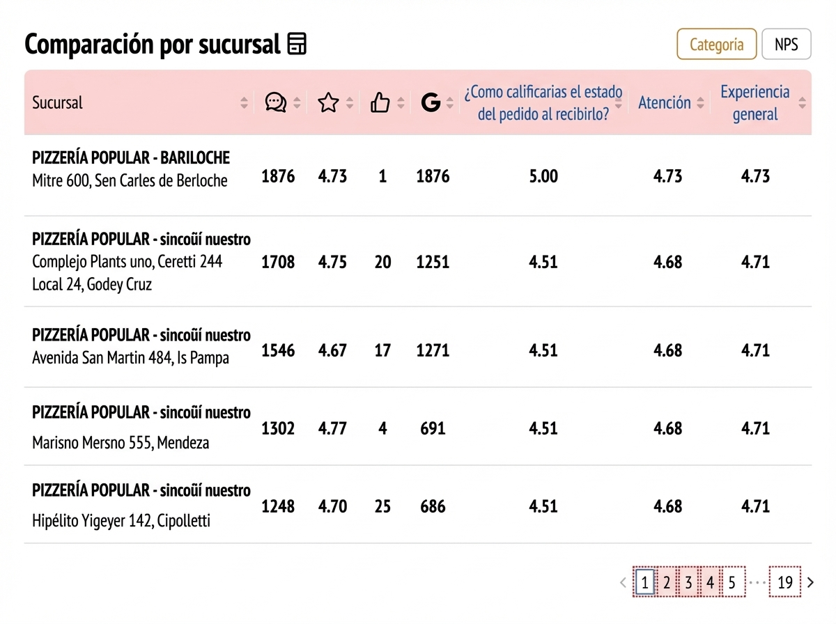 Google reviews dashboard