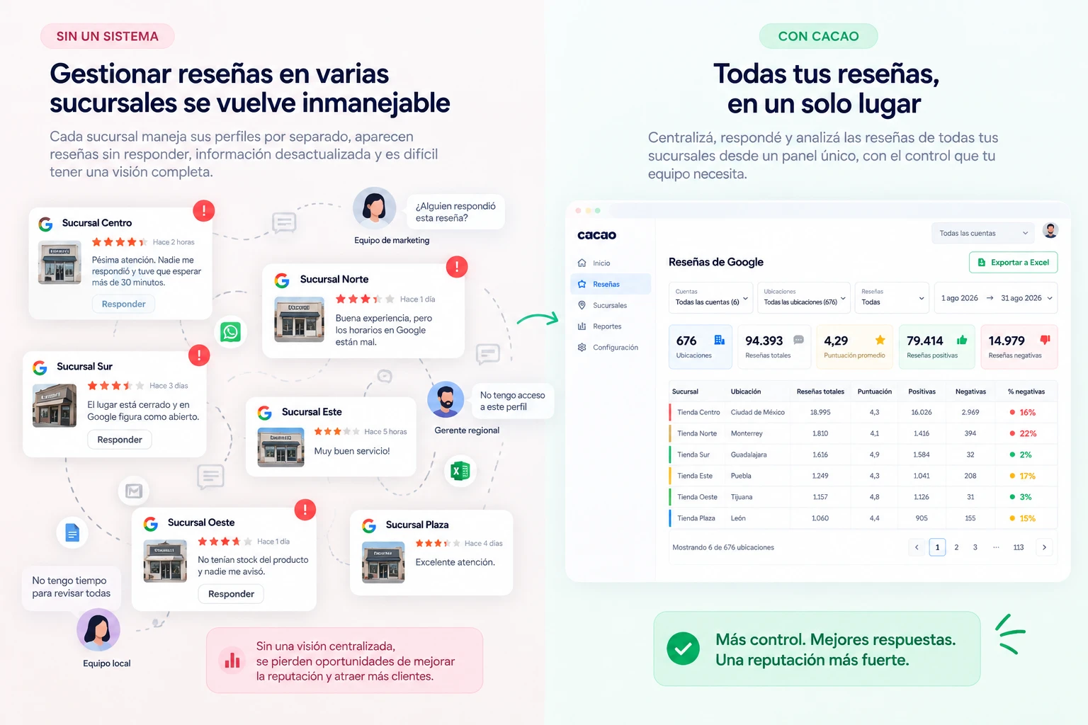 Comparacion entre gestionar resenas de Google sin sistema y centralizarlas con Cacao