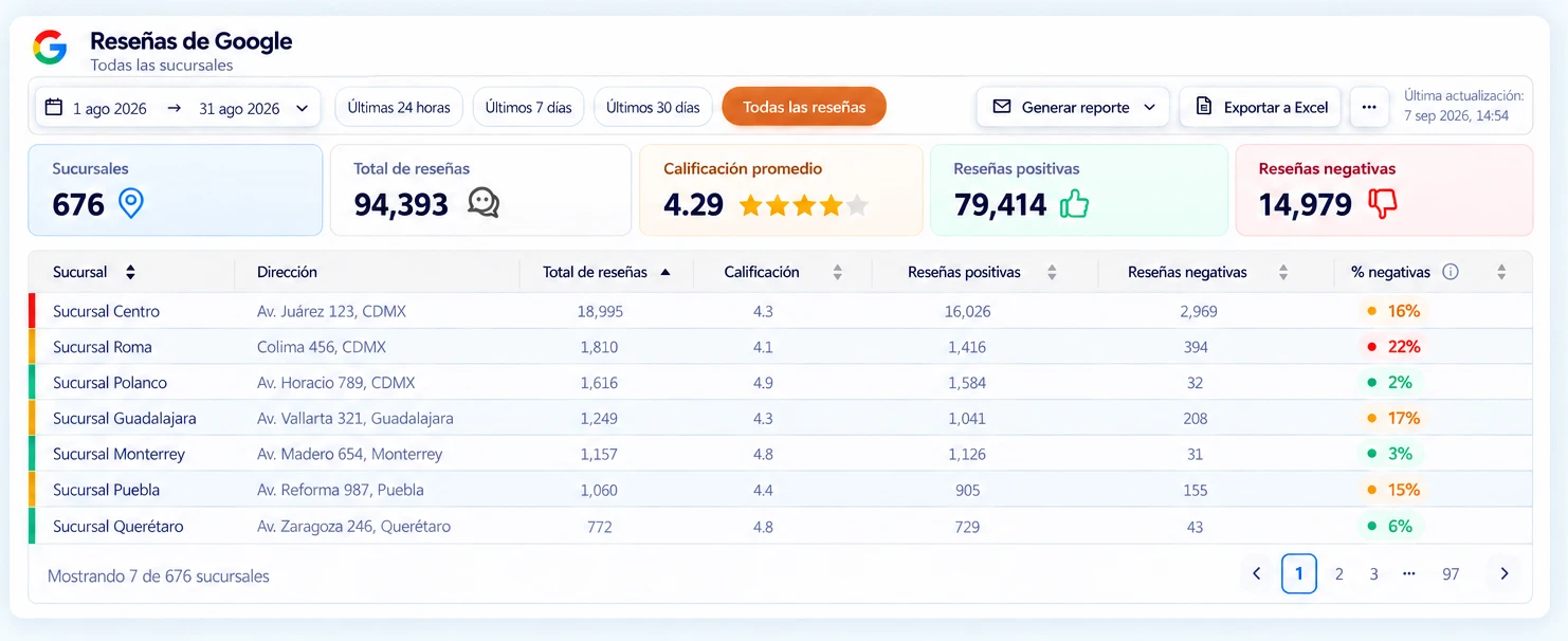 Dashboard centralizado de Google Reviews con el rendimiento de reseñas de todas las sucursales