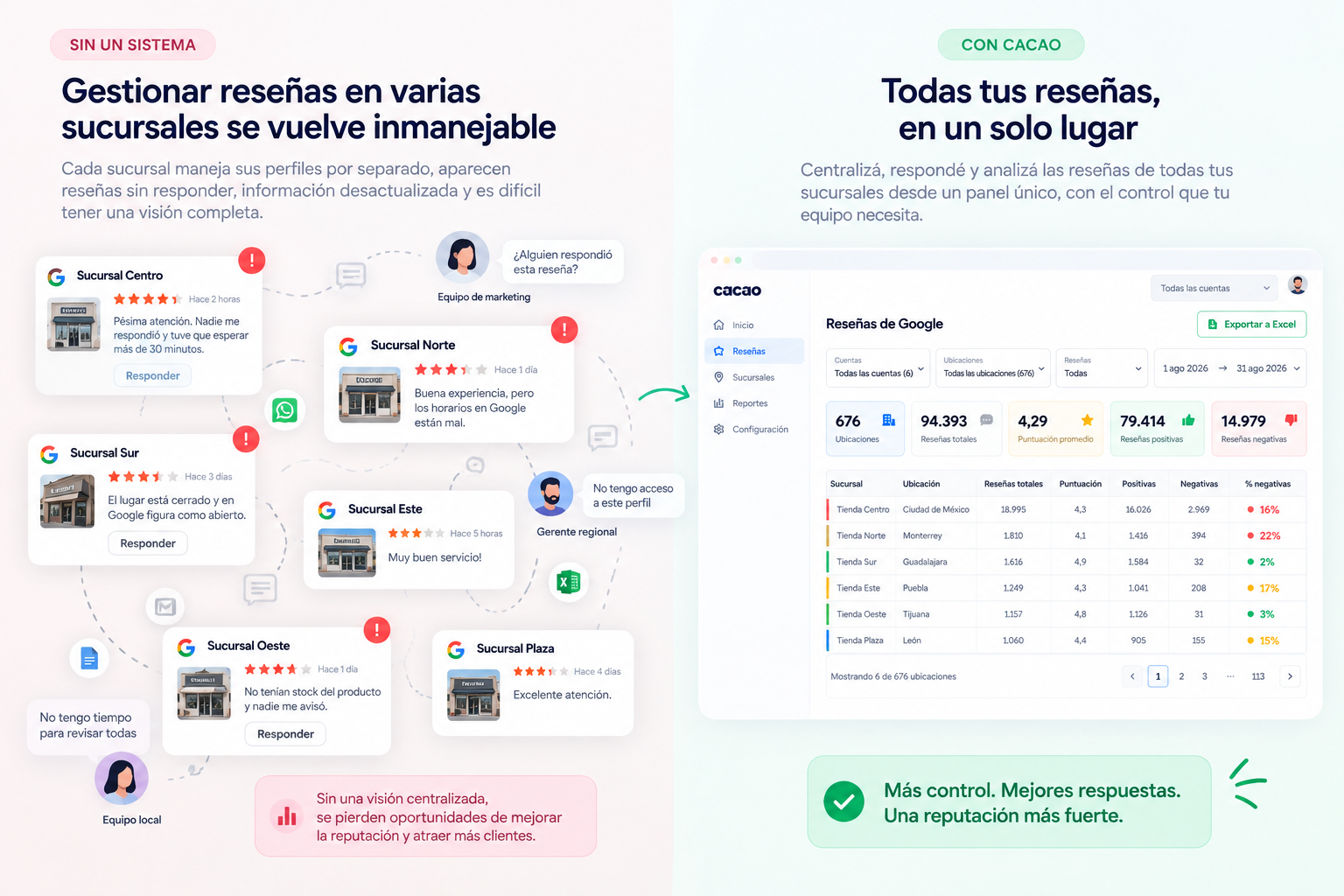 Comparacion entre gestionar resenas de Google sin sistema y centralizarlas con Cacao
