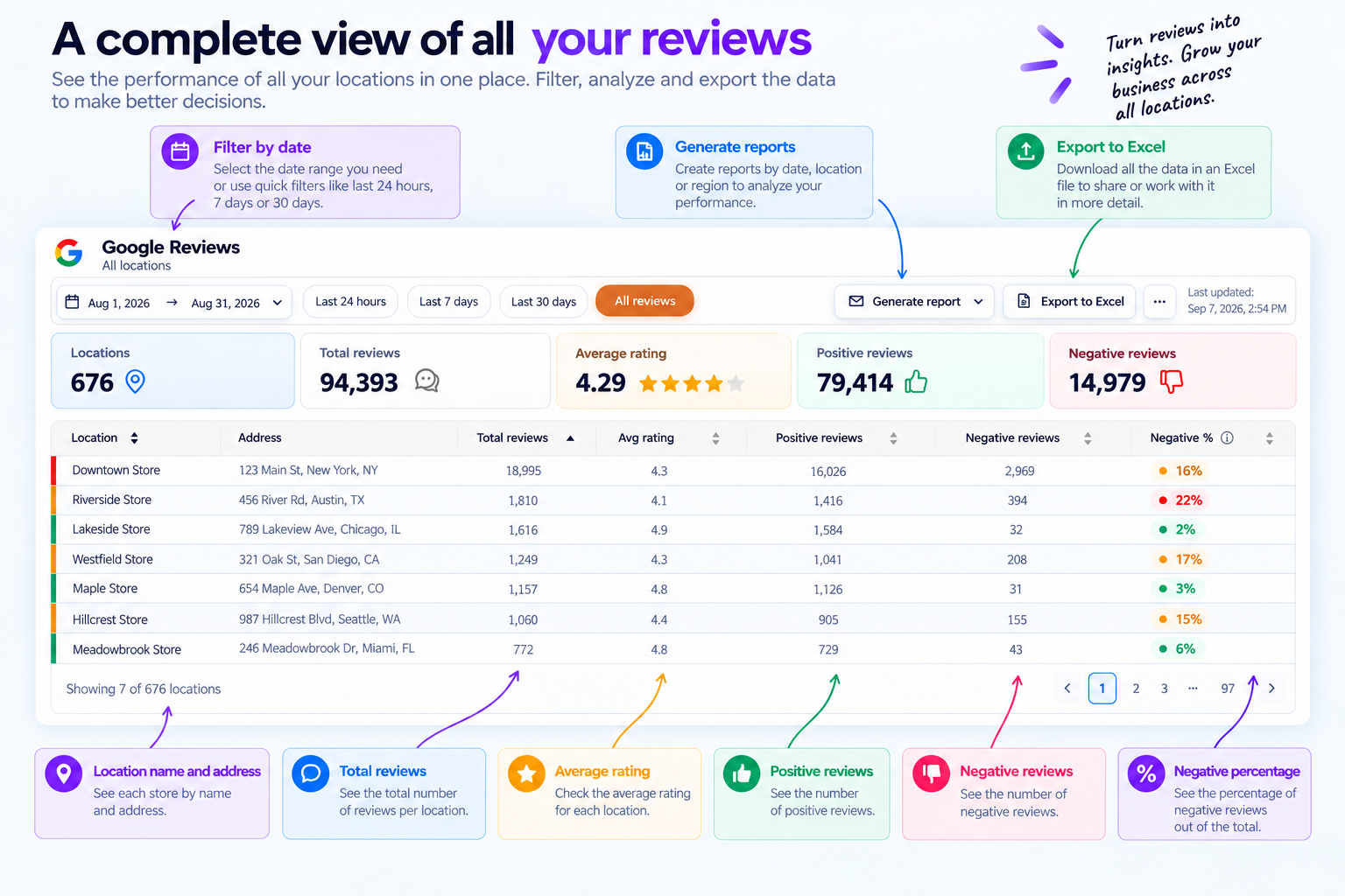 Centralized Google Reviews dashboard showing review performance across every branch