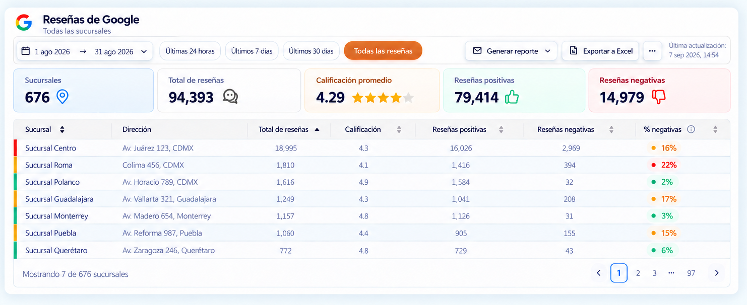 Dashboard centralizado de Google Reviews con el rendimiento de reseñas de todas las sucursales