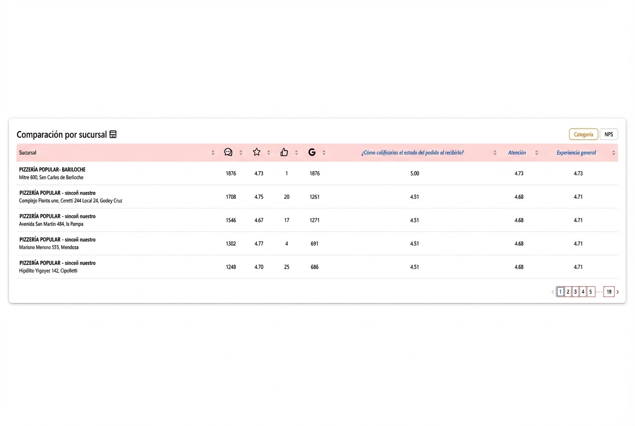 panel \u00fanico para ver rese\u00f1as de Google de m\u00faltiples sucursales