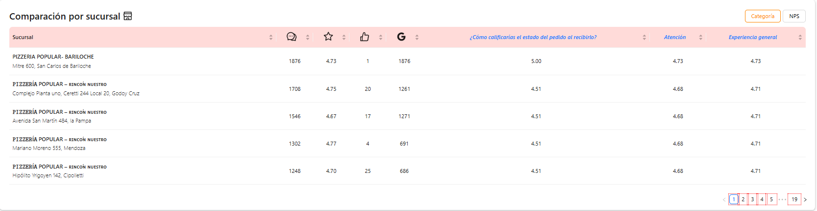 Tablero de reseñas de Google para ver reviews por sucursal